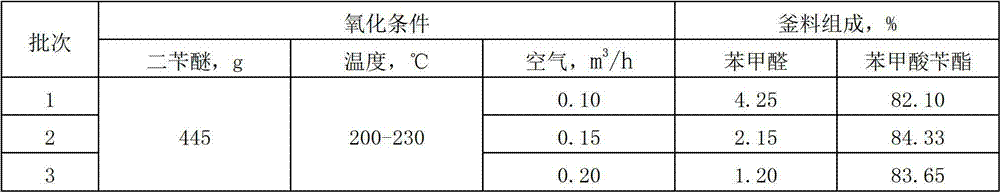 Method for preparing benzyl benzoate by oxidizing dibenzyl ether