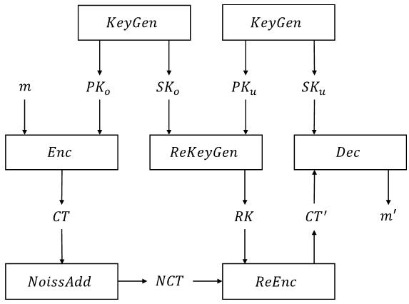 A post-quantum secure outsourcing privacy data release method and system