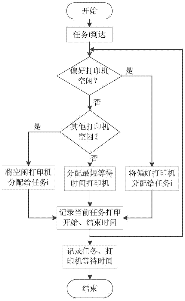 NSGA-II-based three-dimensional printing multi-task optimal scheduling method