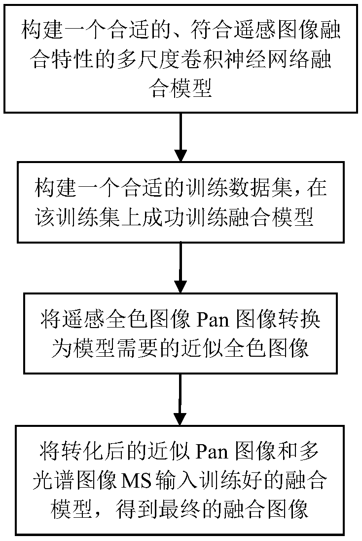 Multi-scale remote sensing image fusion method based on convolution neural network