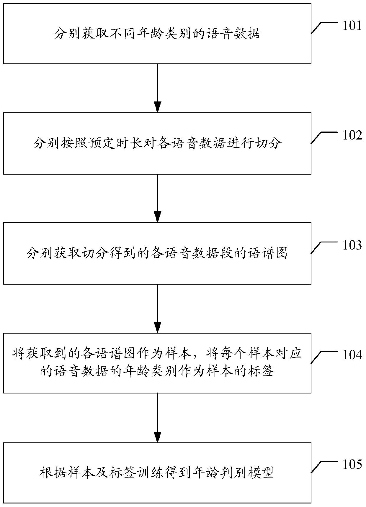 Age discrimination model training and intelligent voice interaction method, equipment and storage medium