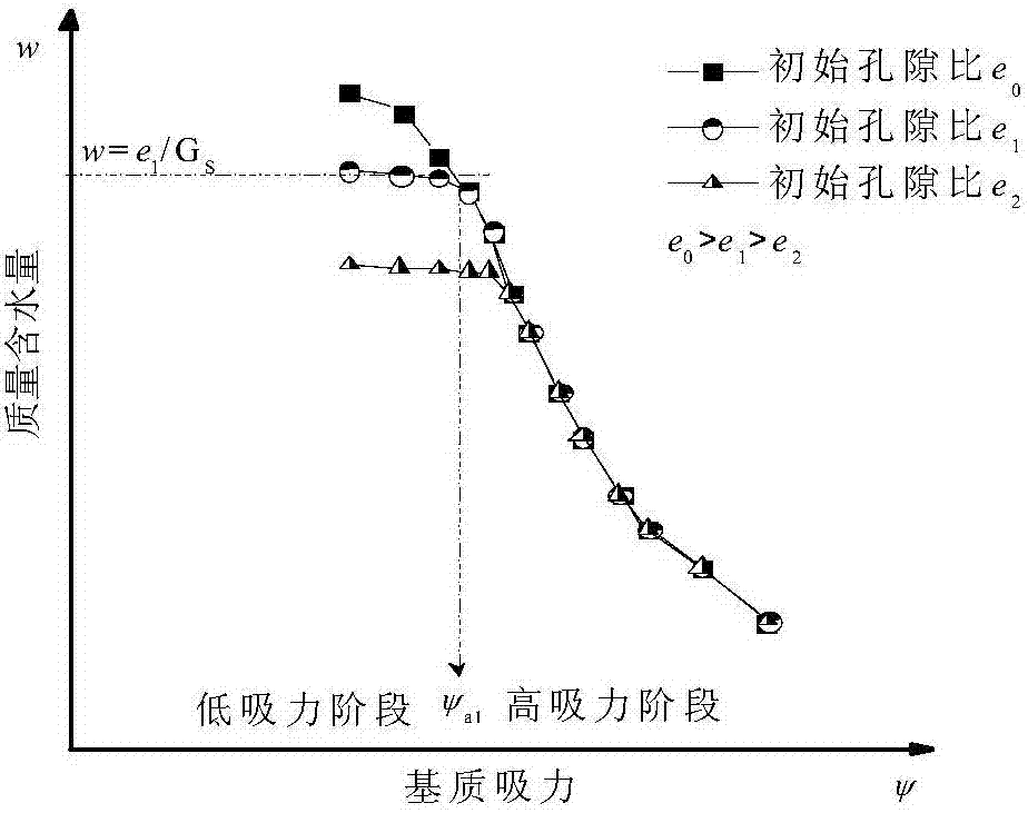 Fractal prediction method for SWCCs (soil-water characteristic curves) under deformation condition