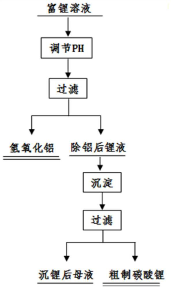 Lithium battery waste recycling method and application thereof