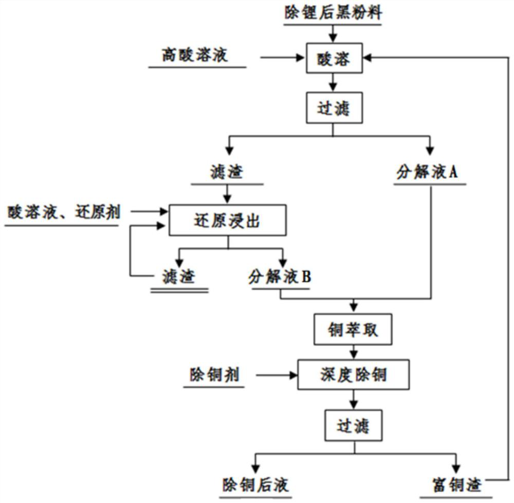 Lithium battery waste recycling method and application thereof