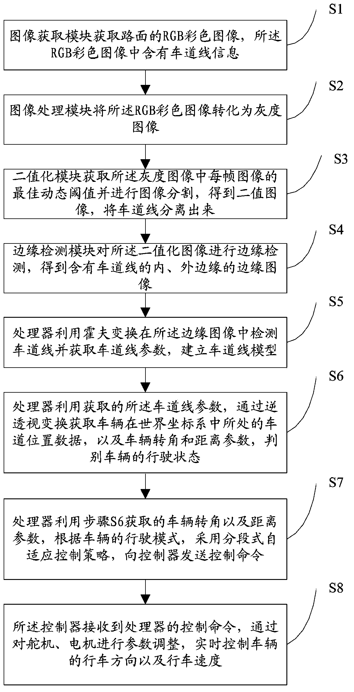 Vehicle line walking method and system based on machine vision