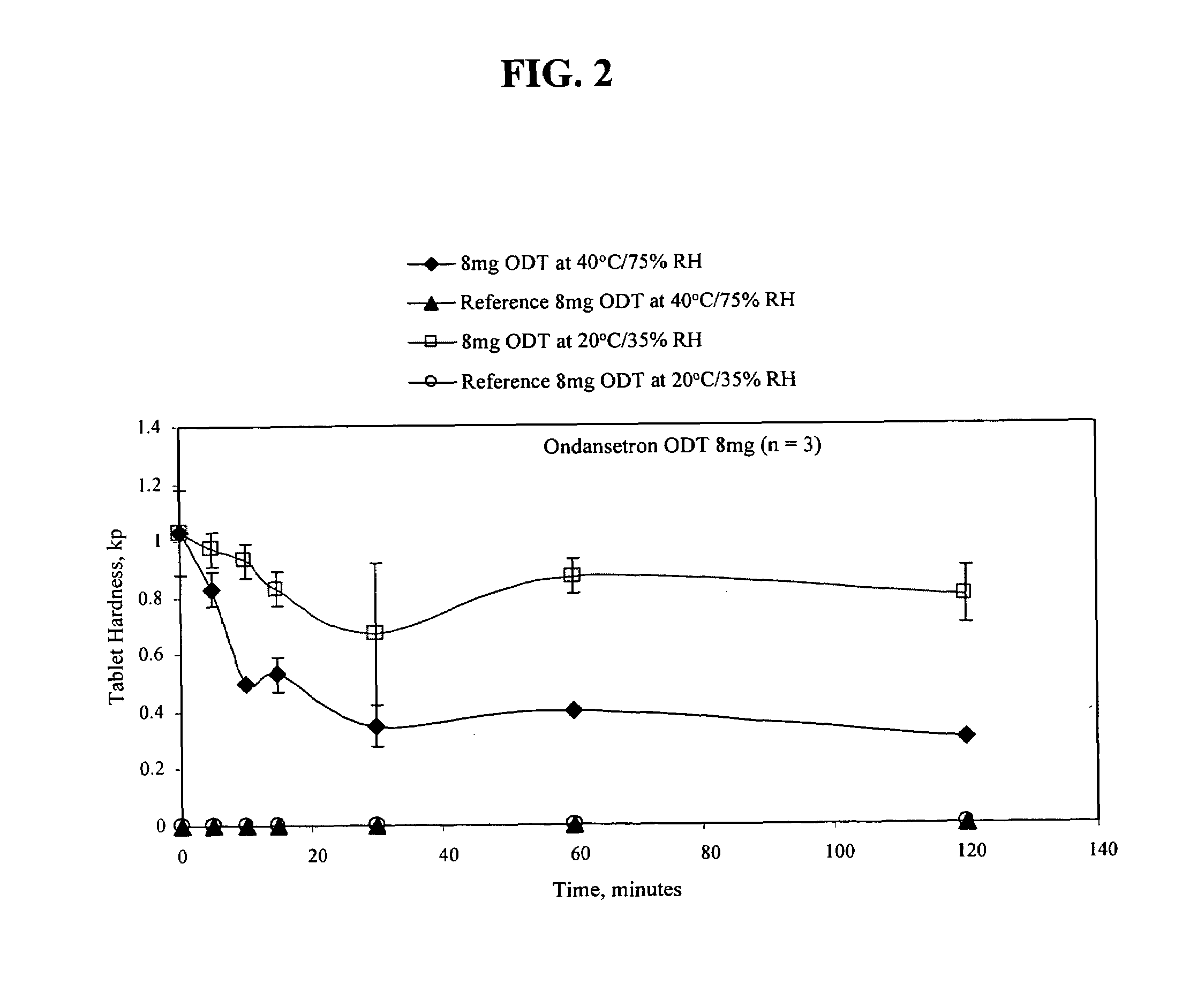 Ondansetron orally disintegrating tablets