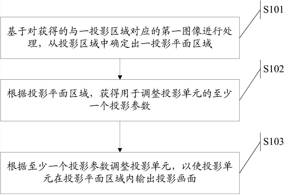 Display control method and electronic equipment