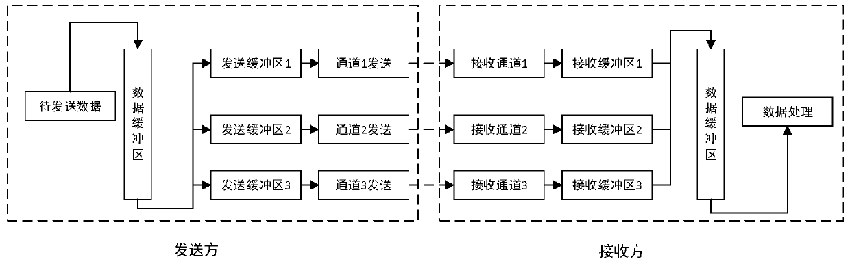 A uart data transmission method