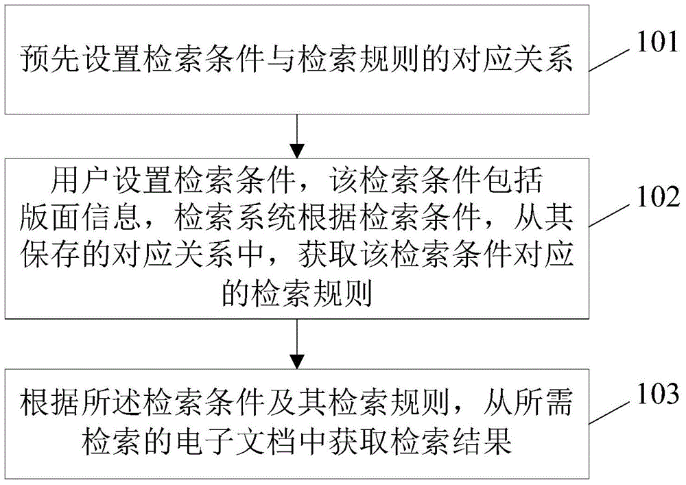 Retrieval method based on layout information