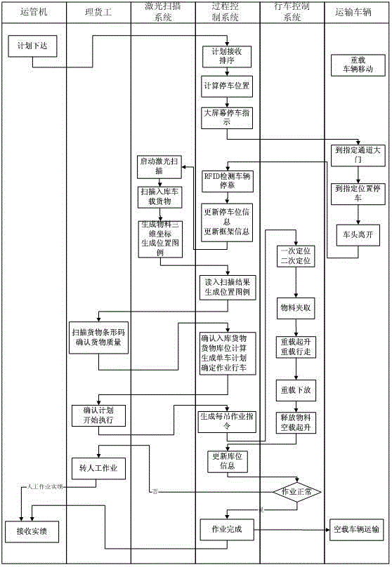 Steel plant finished product storage and distribution automatic control method