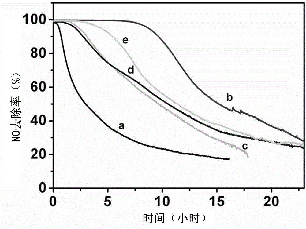 Nano manganese oxide molecular sieve for room temperature efficient nitrogen oxide removal and preparation method thereof