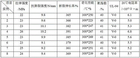 Flame-retardant insulation cable material and preparation method thereof