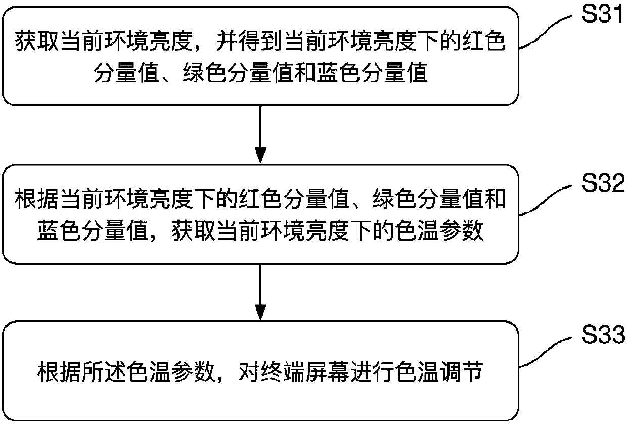 Screen color temperature regulation method, terminal and computer readable storage medium