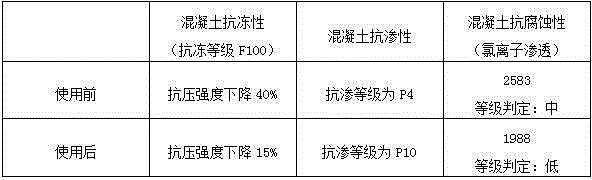 Concrete admixture for roads