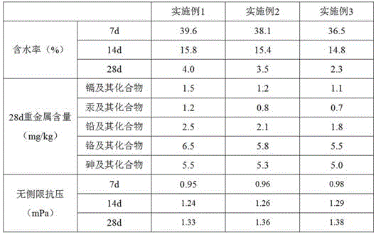 Sludge curing agent and preparation method thereof