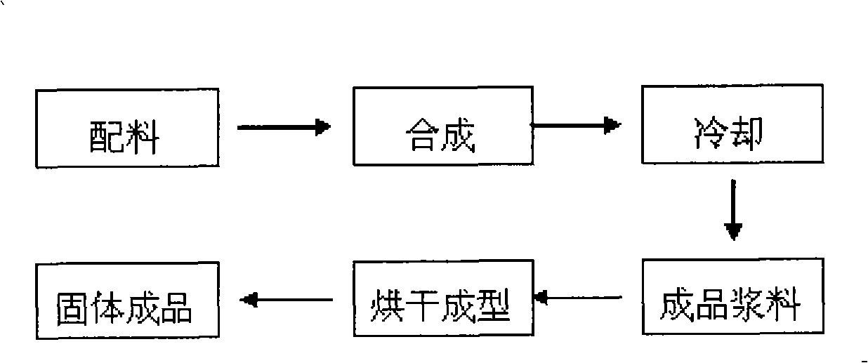 Composite aluminium-magnesium-silicate thermal insulating material and preparation technique