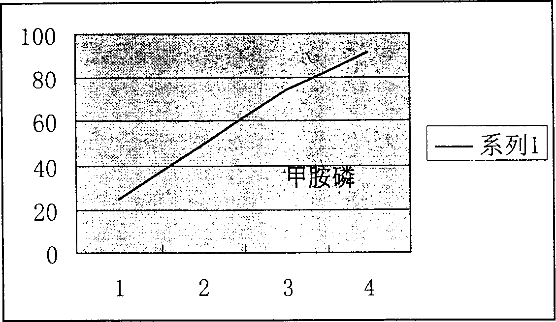 Conventional pesticide residue quick detecting method