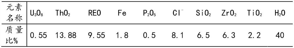 Method for preparing thorium nitrate by utilizing monazite excellent molten slag