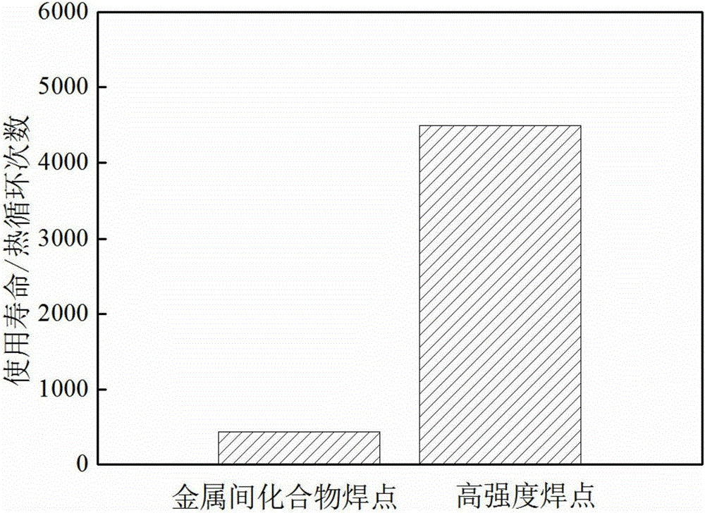 Eu and nano Au containing interconnection material for 3D chip stacking