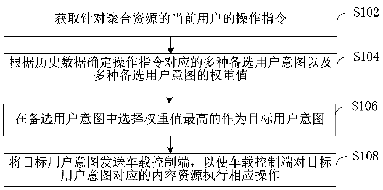 User intention positioning method and device based on aggregated resources