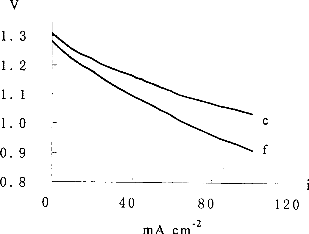 Air electrode catalyst and its preparing process