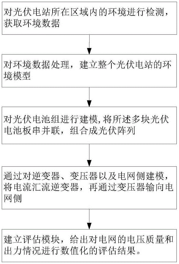 Voltage electric energy situation estimation method for large photovoltaic power station