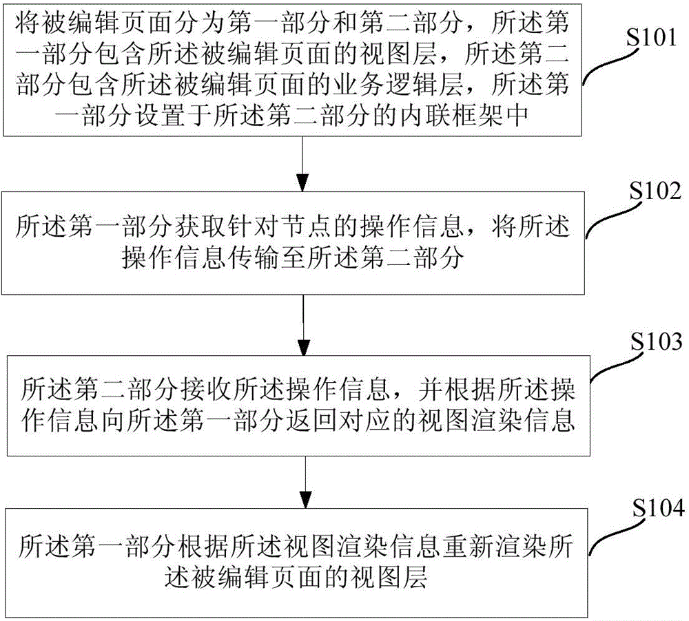 Visual page editing method, visual page editing device, A/B testing method and A/B testing device