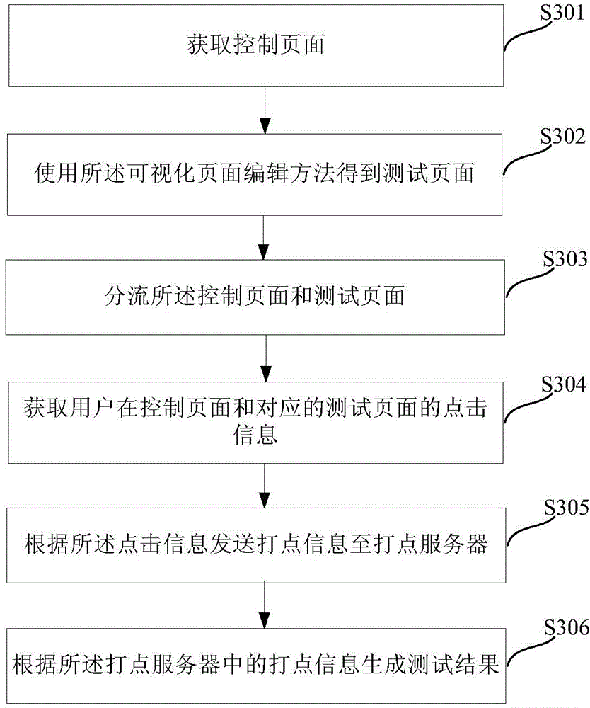 Visual page editing method, visual page editing device, A/B testing method and A/B testing device