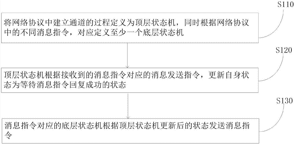 Network protocol based data transmission method and device and computer processing equipment