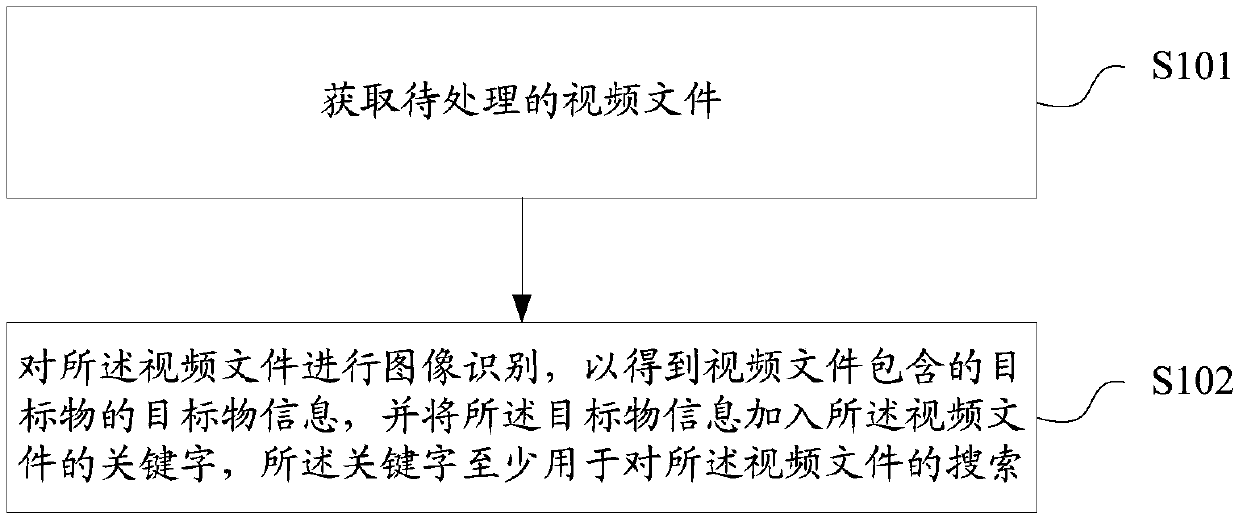 Video keyword determination method and device, video retrieval method and device, storage medium and terminal