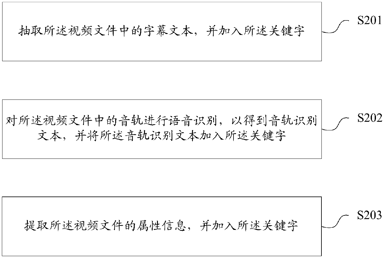 Video keyword determination method and device, video retrieval method and device, storage medium and terminal