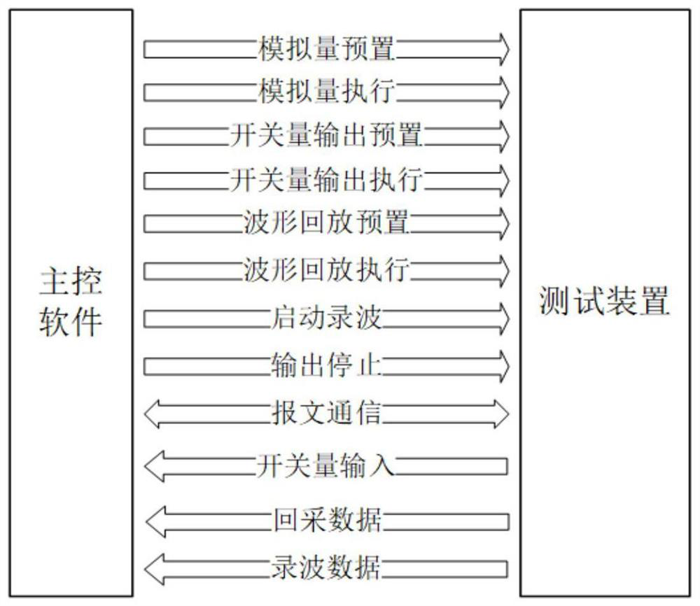 Test system and method