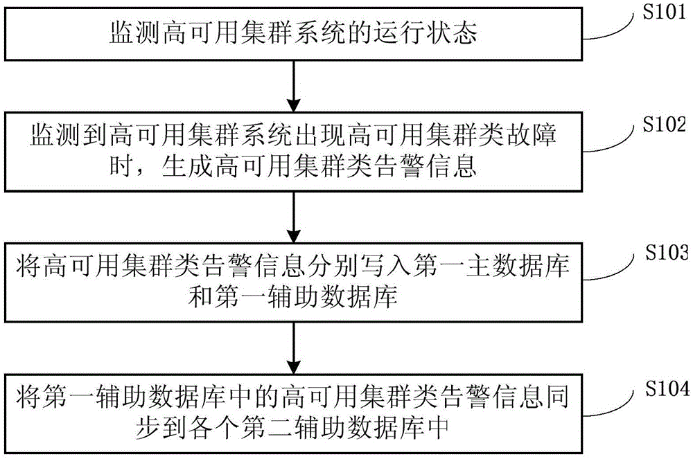 HAC system, warning method based on HAC system and warning system based on HAC system