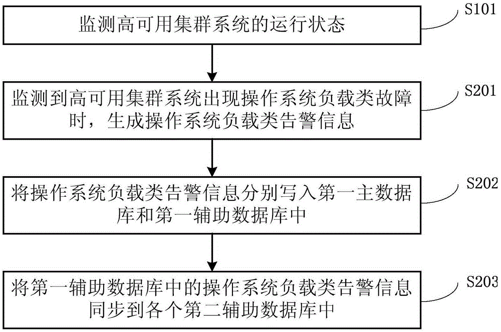 HAC system, warning method based on HAC system and warning system based on HAC system