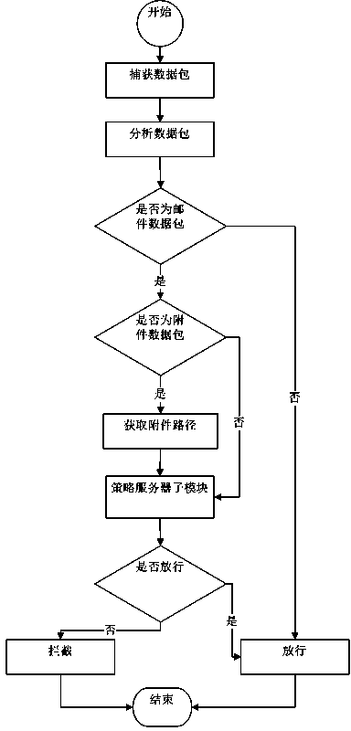 Sensitive email filtering system and method based on client/server mode