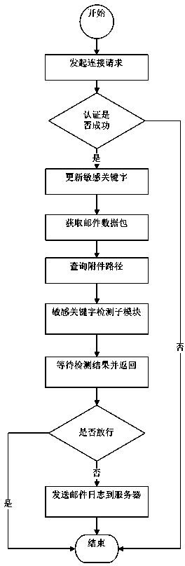 Sensitive email filtering system and method based on client/server mode