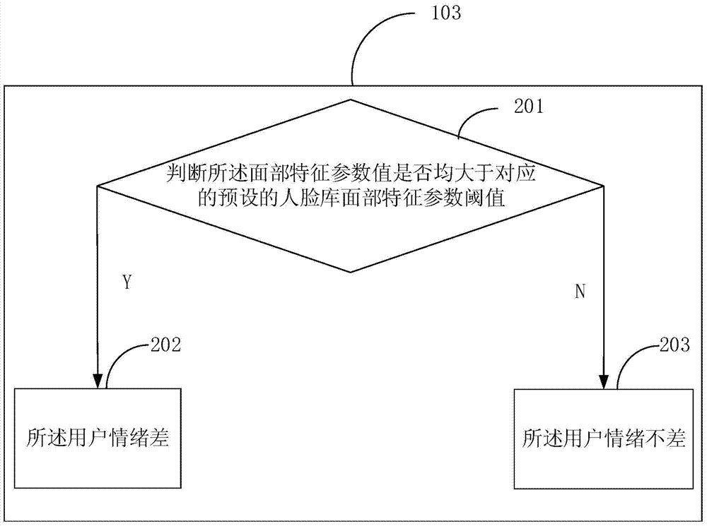 Method and device for regulating lamplight according to emotion of user