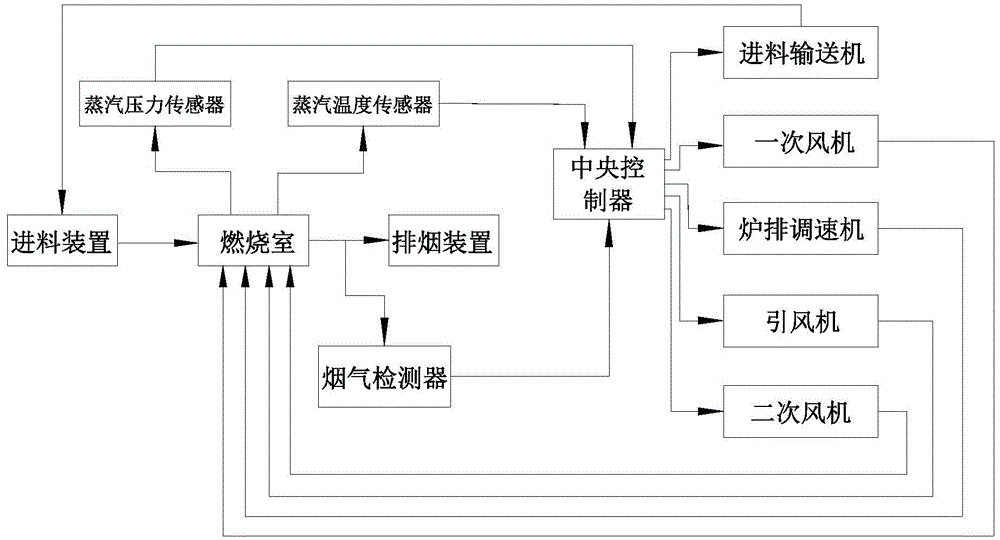 Boiler automatic control system and method