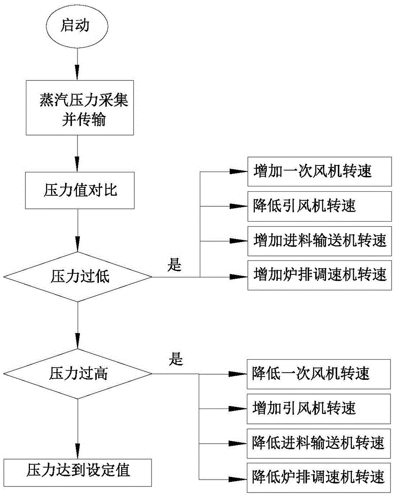 Boiler automatic control system and method