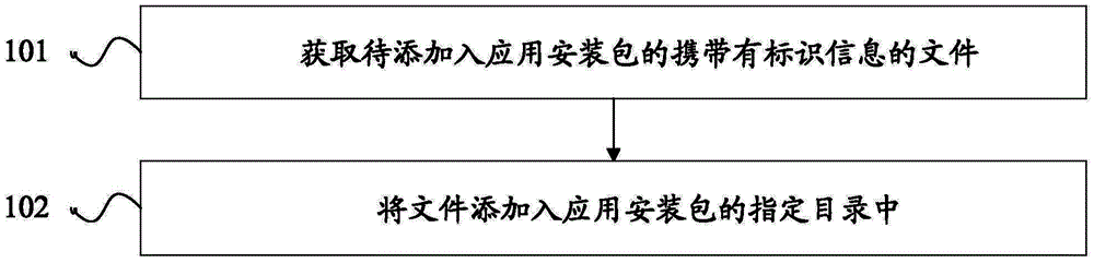 Method and device for adding information to application installation package