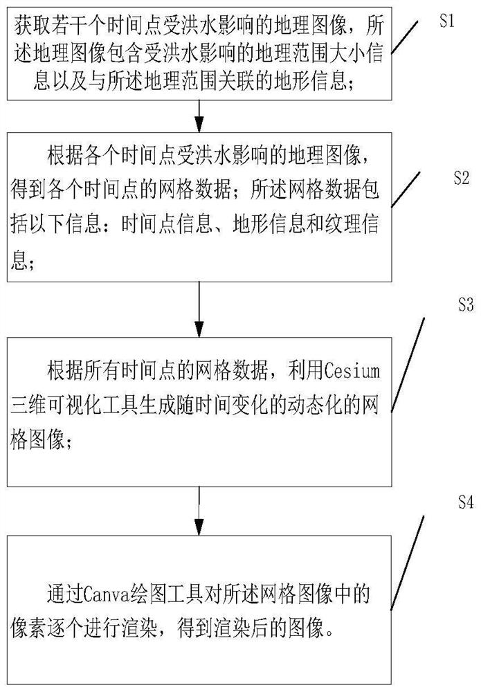 Flood three-dimensional dynamic evolution and rendering method and device and electronic equipment