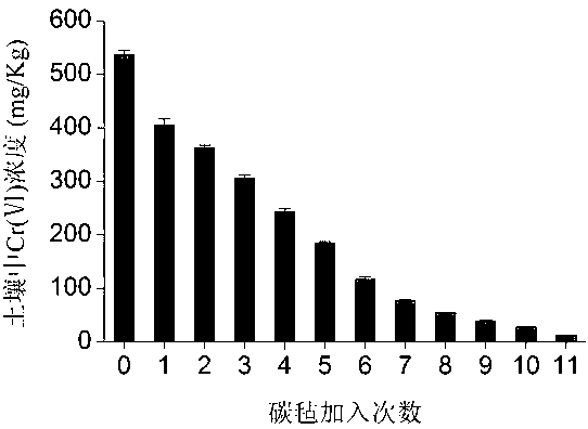 Method for rapidly removing and recycling hexavalent chromium from chromium-contaminated soil