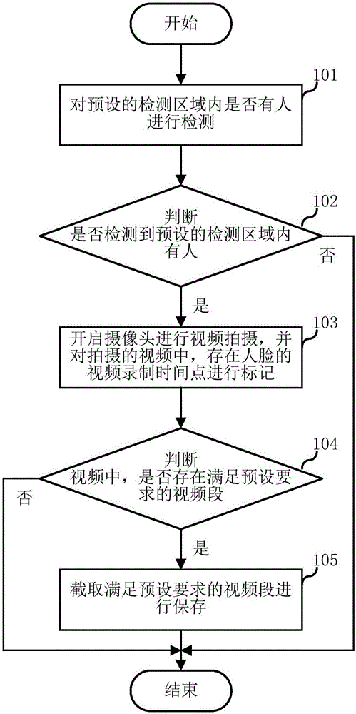 Intelligent shooting method and device