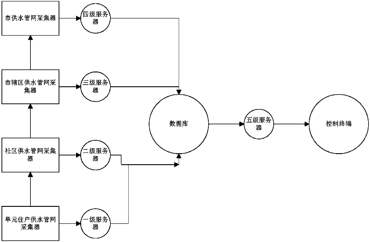 Integrated management and analysis system for water supply pipe network on the basis of Internet of Things