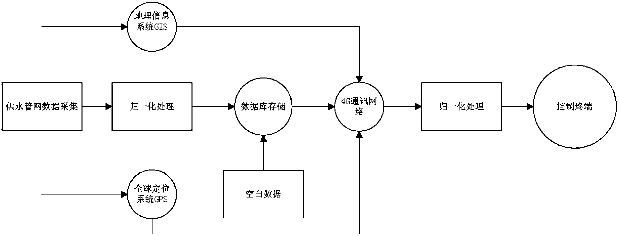 Integrated management and analysis system for water supply pipe network on the basis of Internet of Things