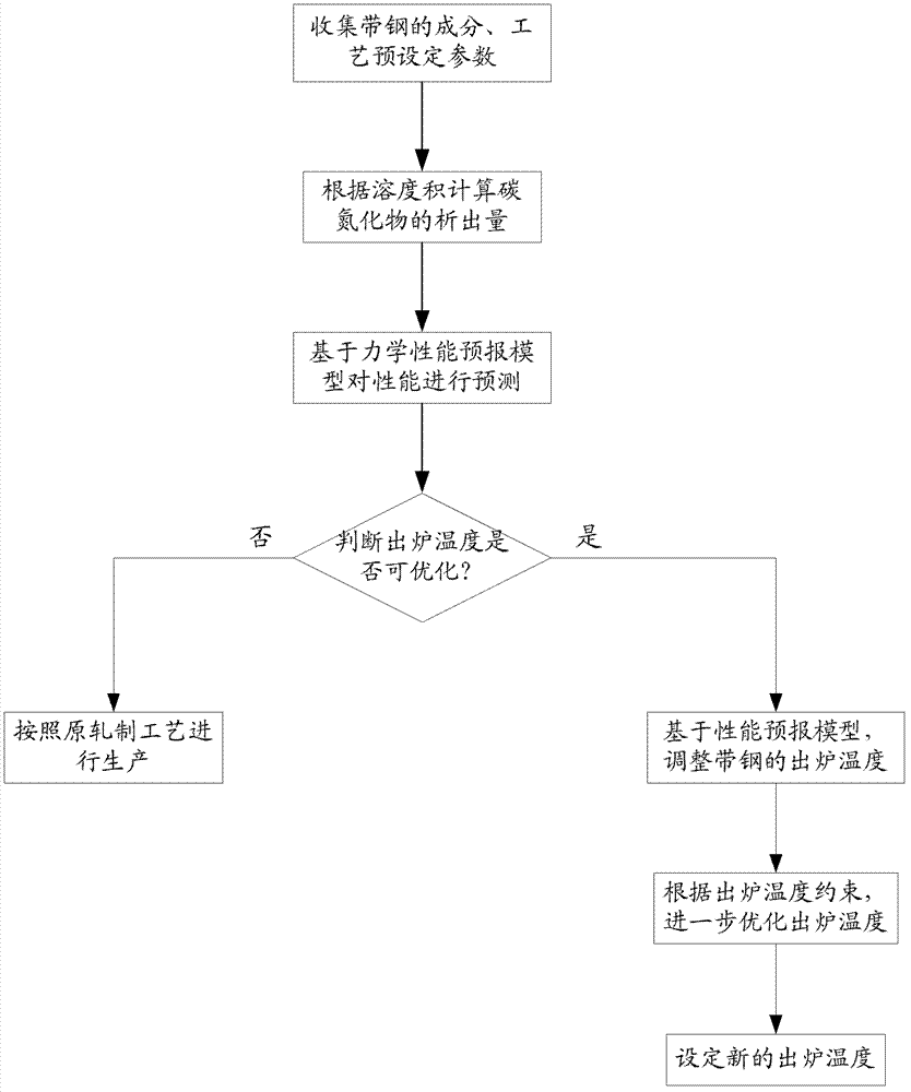 Heating furnace energy-saving control method based on strip steel mechanical property forecasting model