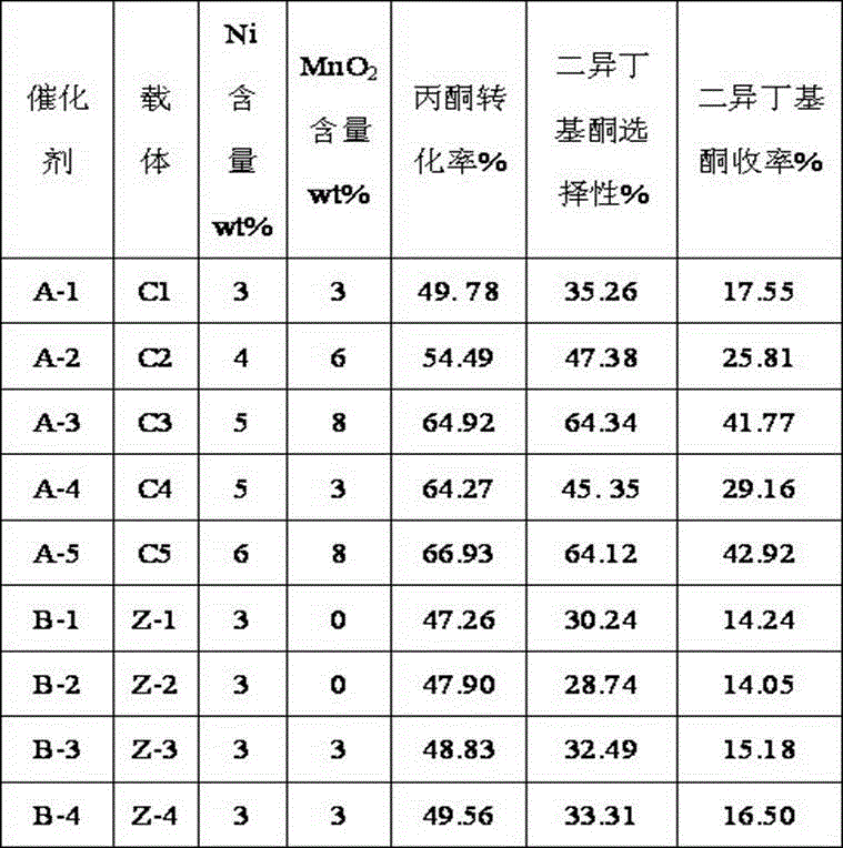 Catalyst for synthesizing diisobutyl ketone from acetone and preparation method thereof