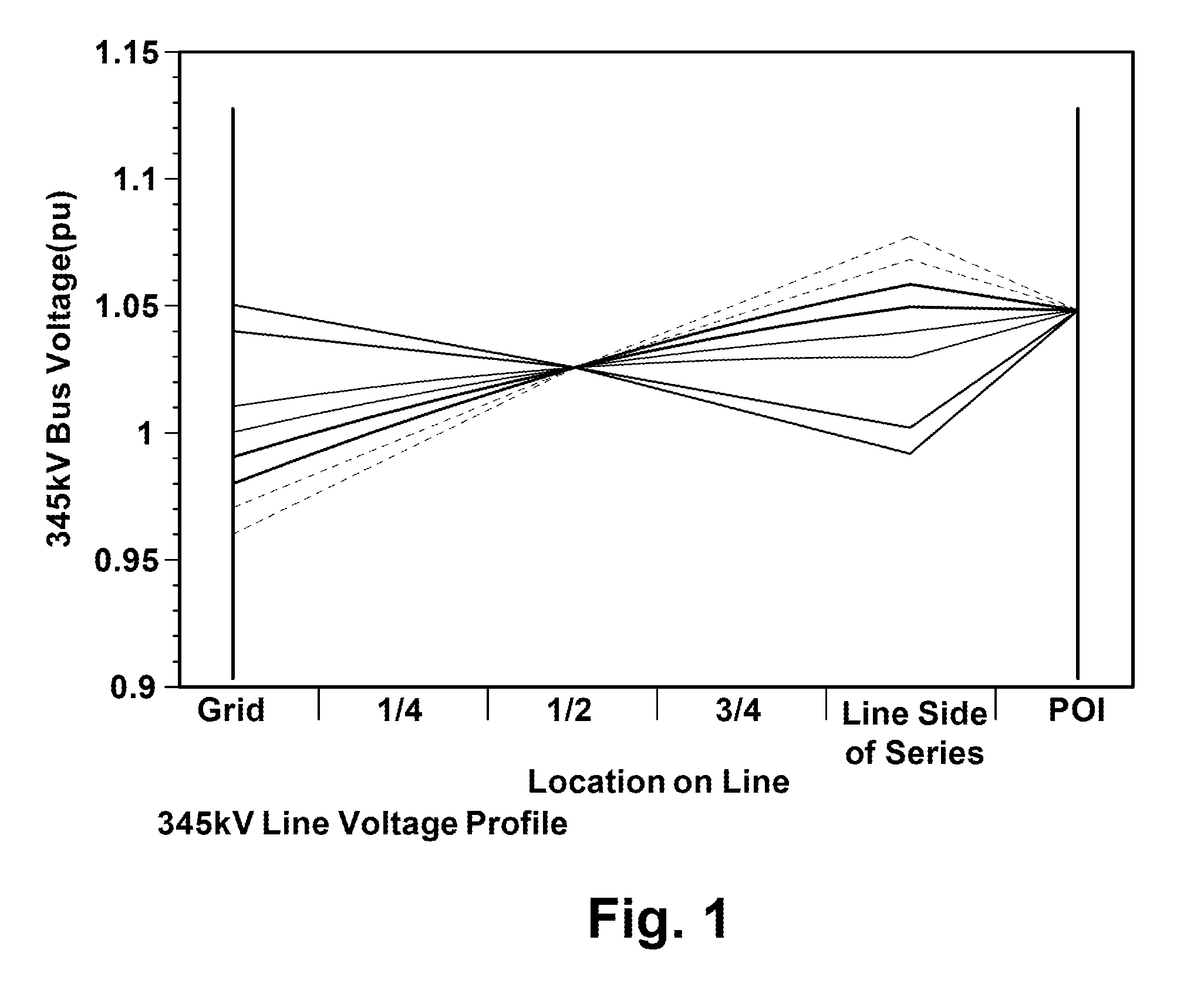 Voltage control at windfarms