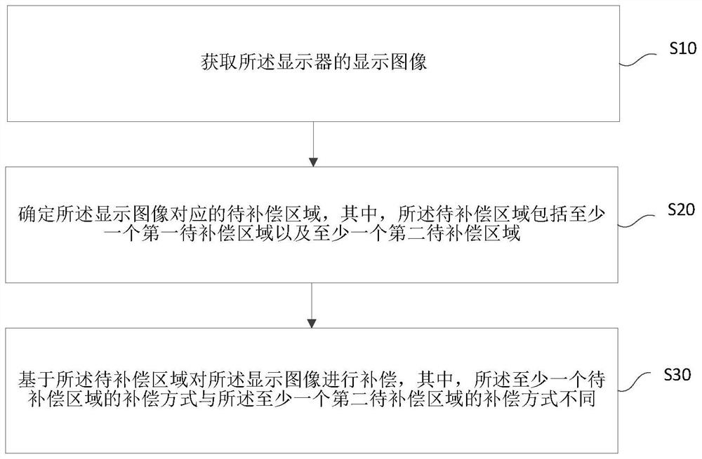 Compensation method of display and display