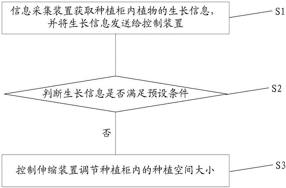 System and method for automatically controlling size of planting space in planting cabinet